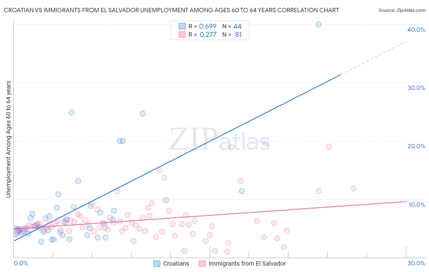 Croatian vs Immigrants from El Salvador Unemployment Among Ages 60 to 64 years