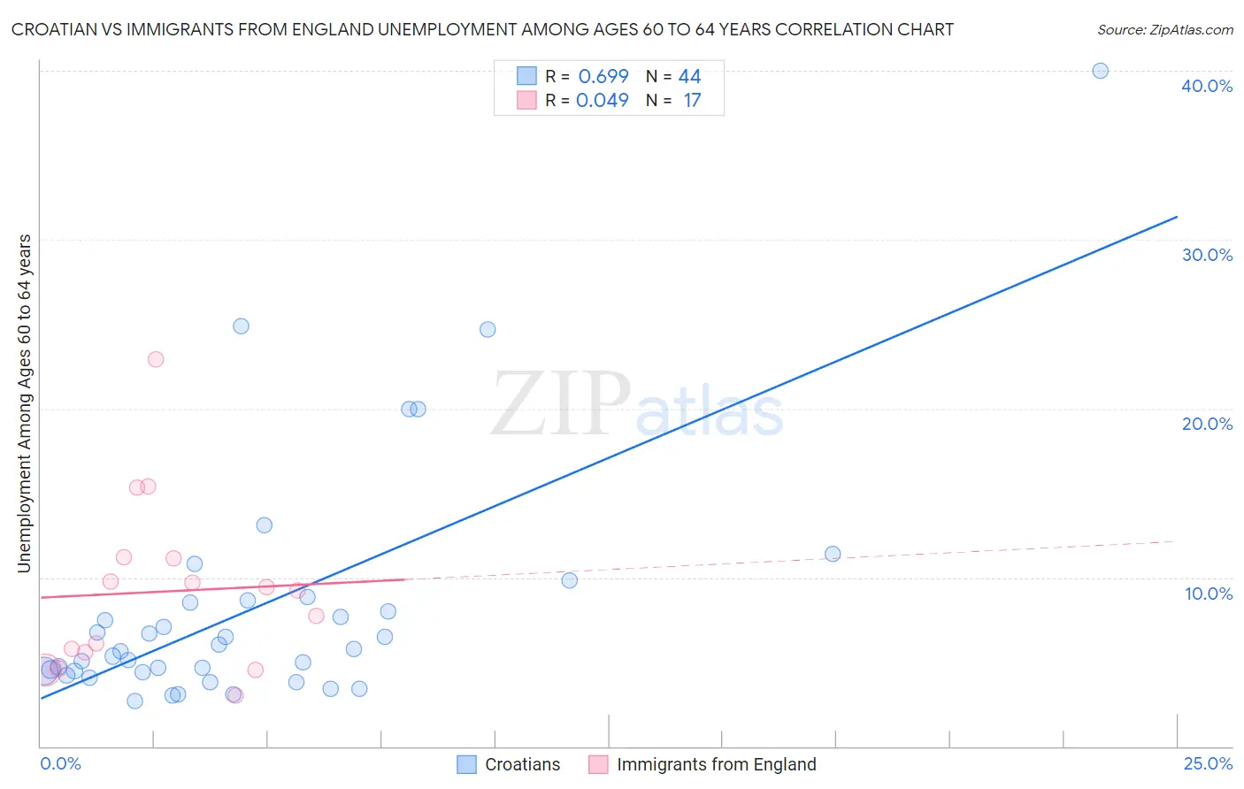 Croatian vs Immigrants from England Unemployment Among Ages 60 to 64 years