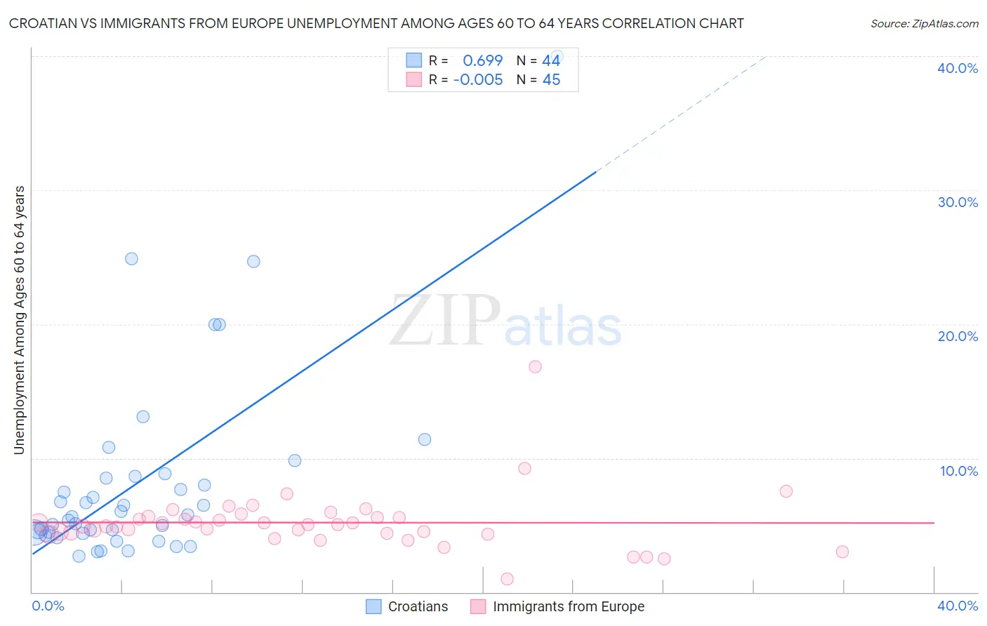 Croatian vs Immigrants from Europe Unemployment Among Ages 60 to 64 years