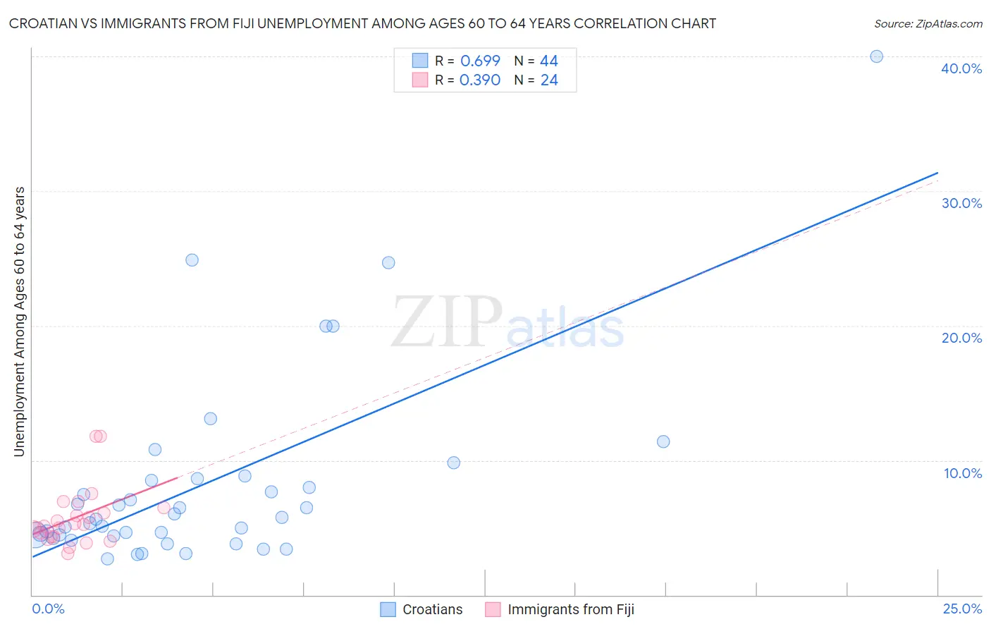 Croatian vs Immigrants from Fiji Unemployment Among Ages 60 to 64 years