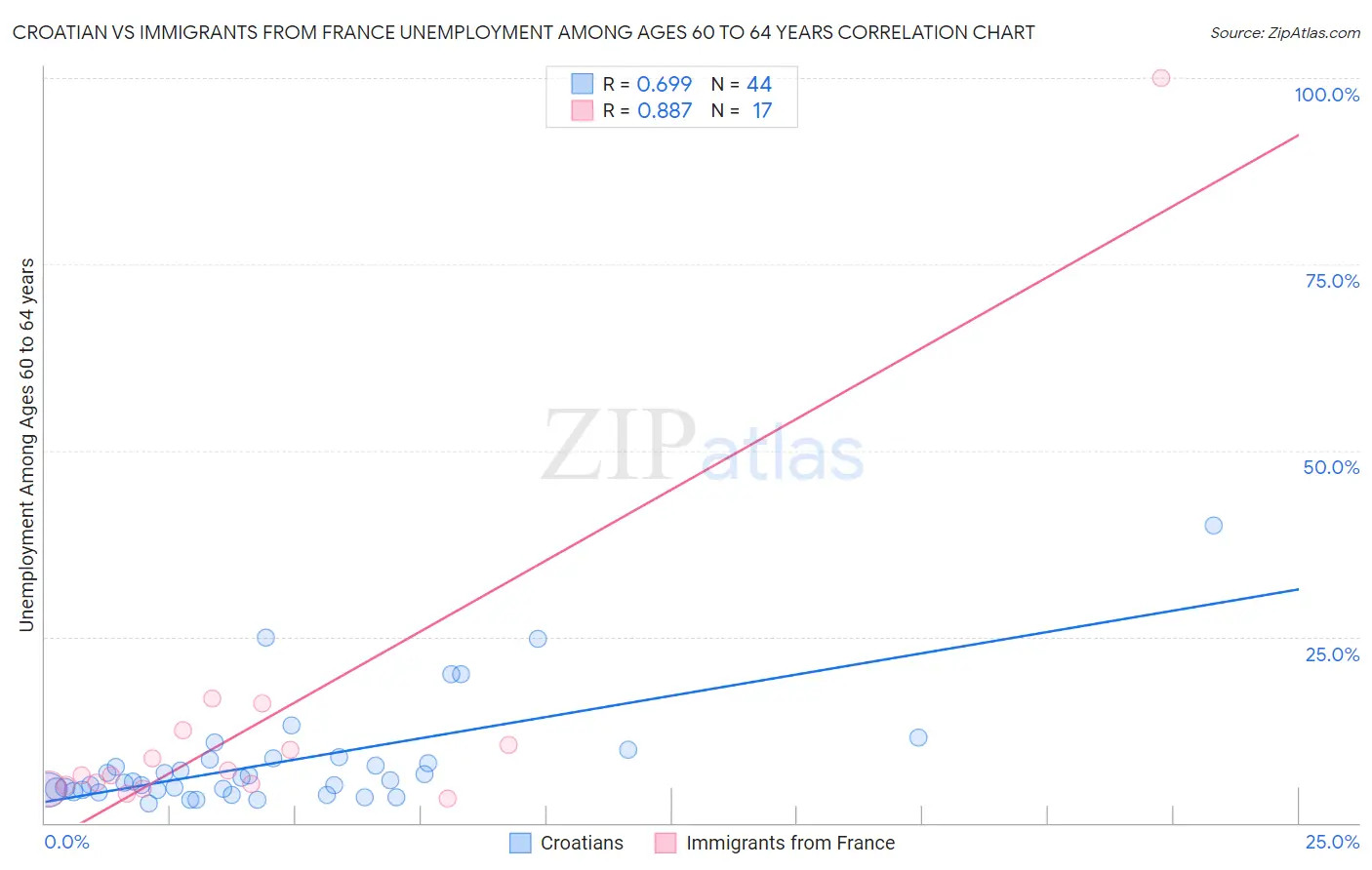 Croatian vs Immigrants from France Unemployment Among Ages 60 to 64 years