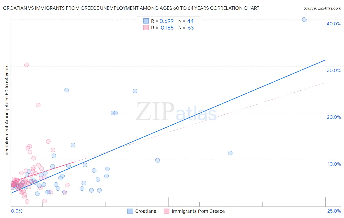 Croatian vs Immigrants from Greece Unemployment Among Ages 60 to 64 years
