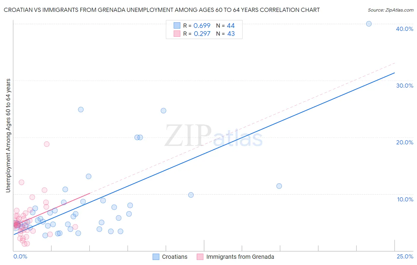 Croatian vs Immigrants from Grenada Unemployment Among Ages 60 to 64 years