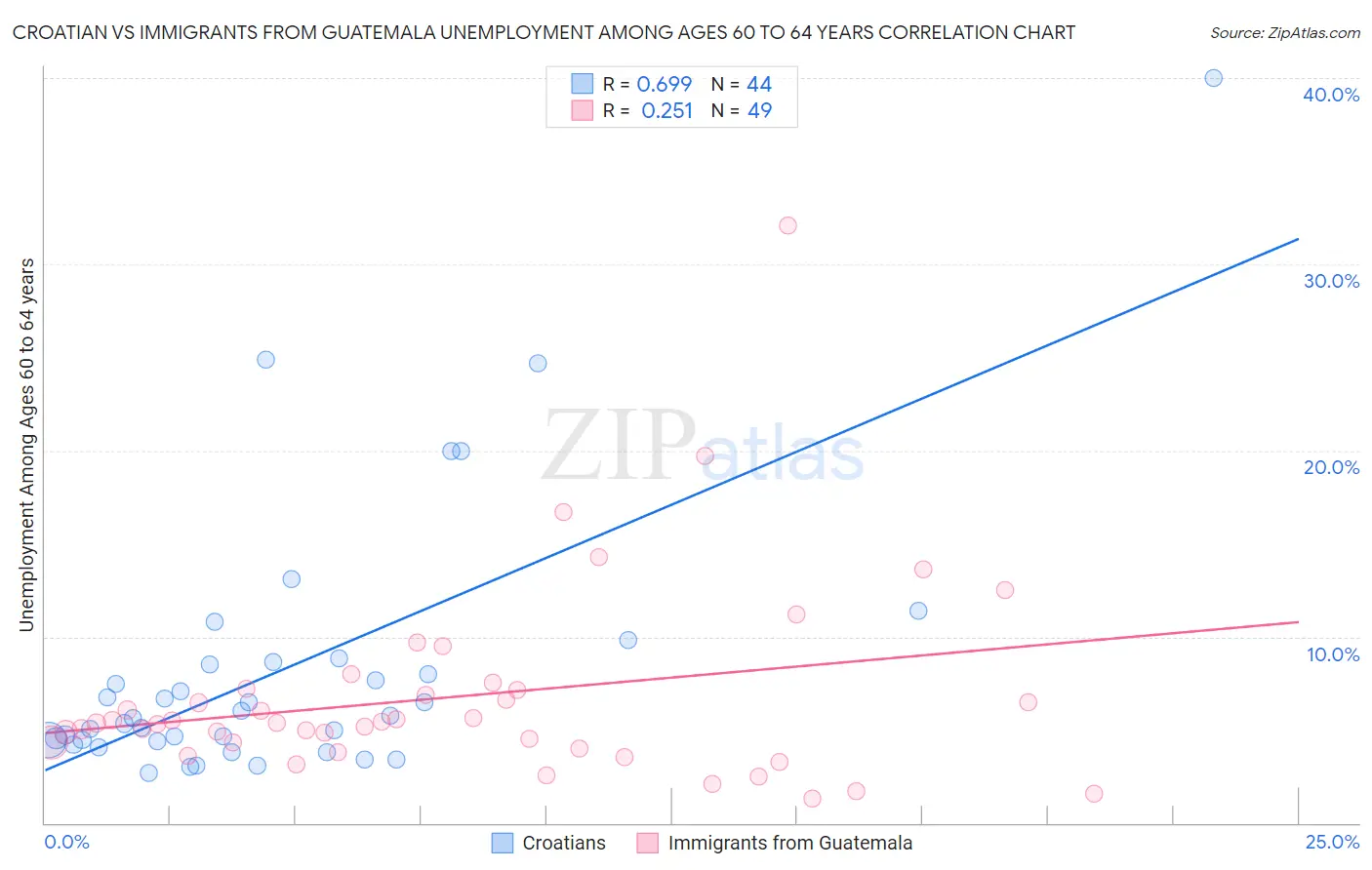 Croatian vs Immigrants from Guatemala Unemployment Among Ages 60 to 64 years