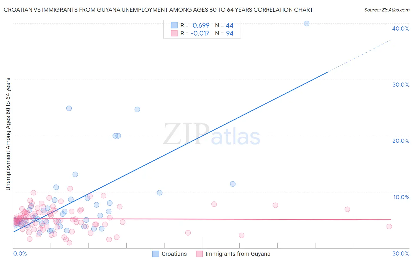 Croatian vs Immigrants from Guyana Unemployment Among Ages 60 to 64 years