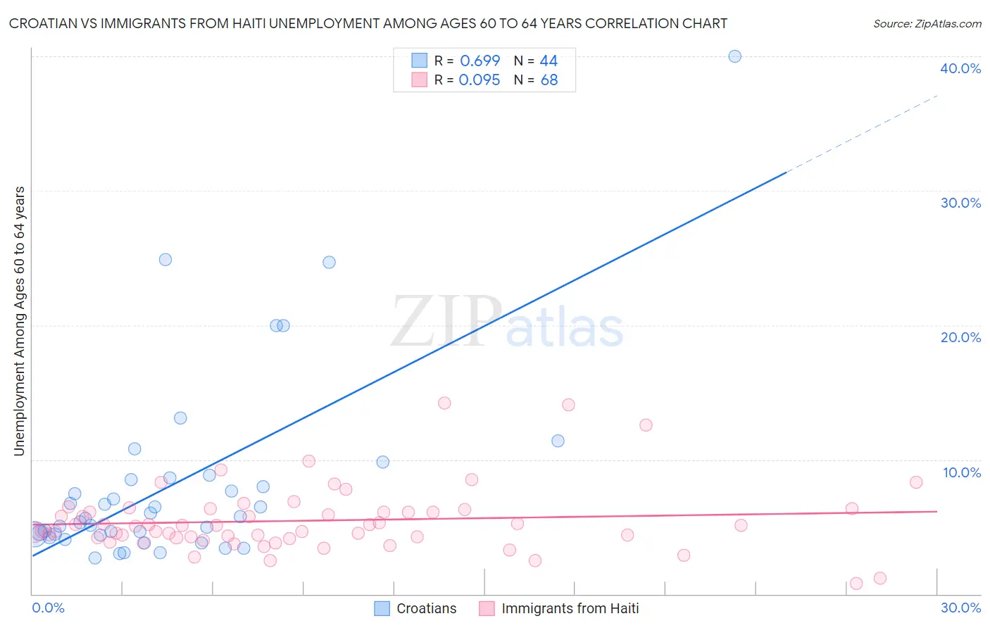 Croatian vs Immigrants from Haiti Unemployment Among Ages 60 to 64 years