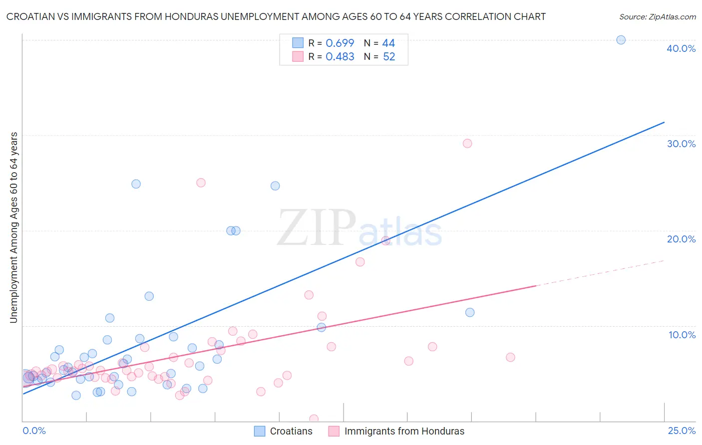 Croatian vs Immigrants from Honduras Unemployment Among Ages 60 to 64 years