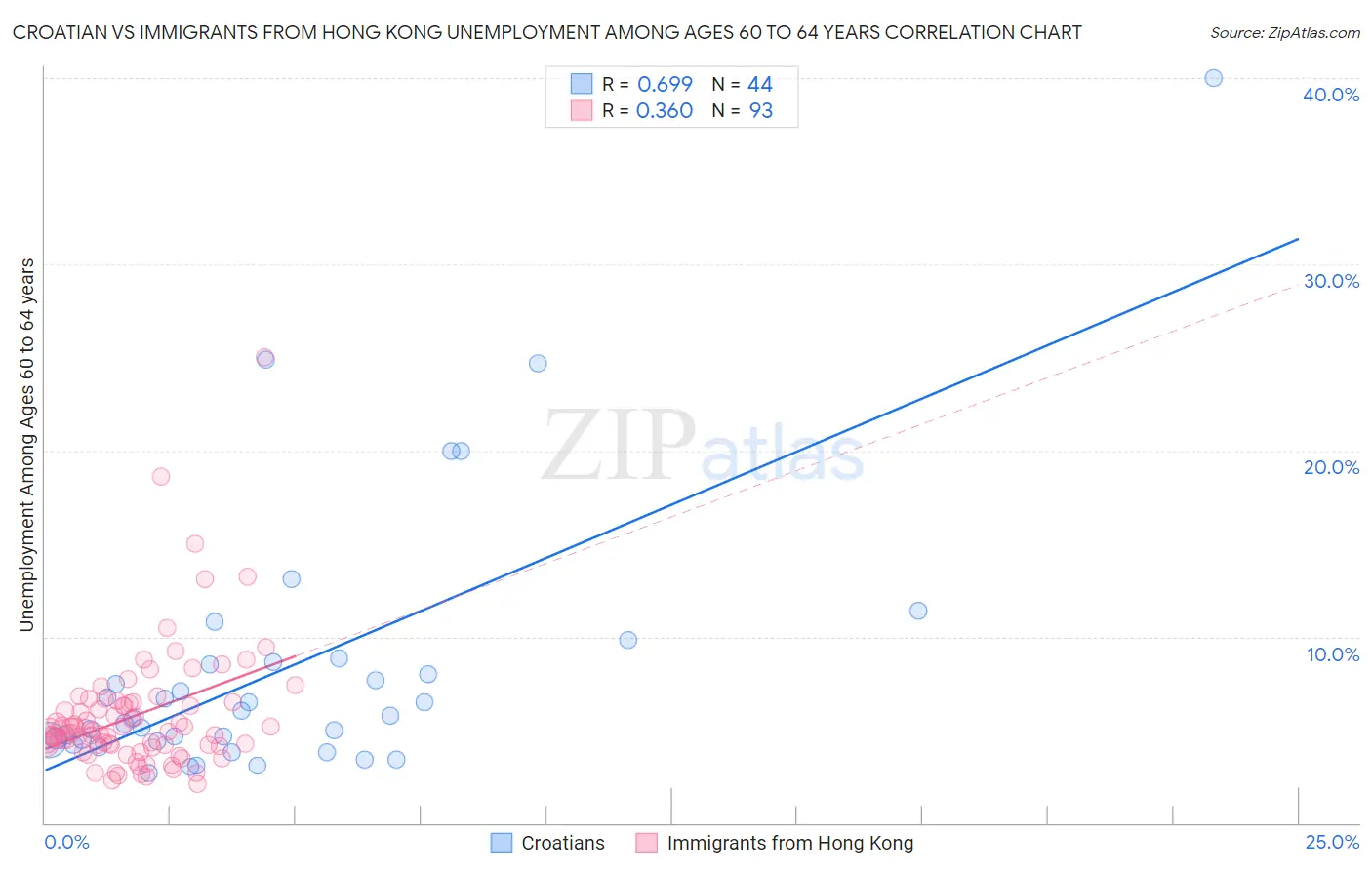 Croatian vs Immigrants from Hong Kong Unemployment Among Ages 60 to 64 years