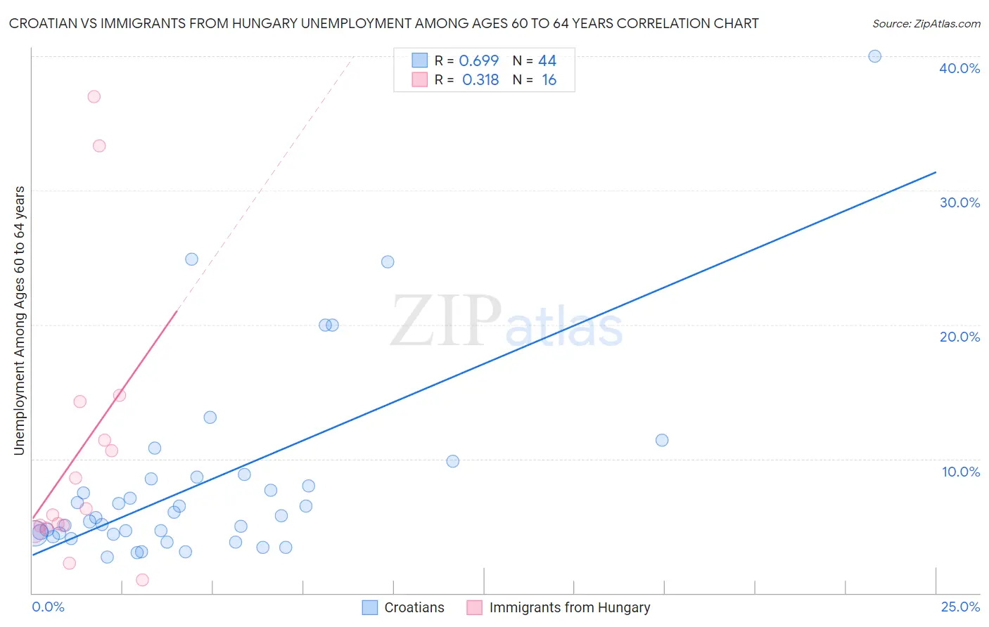 Croatian vs Immigrants from Hungary Unemployment Among Ages 60 to 64 years