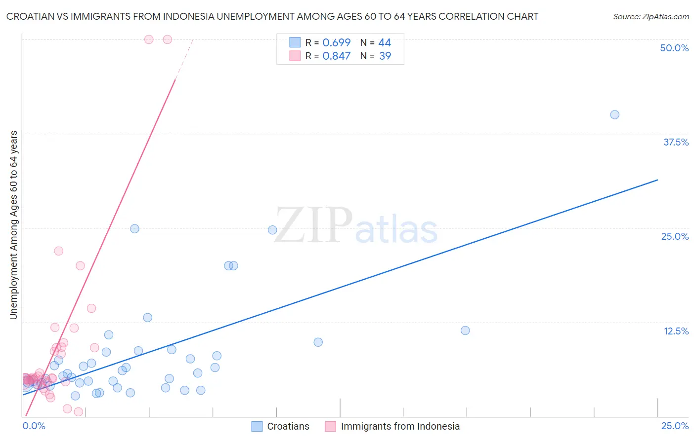 Croatian vs Immigrants from Indonesia Unemployment Among Ages 60 to 64 years