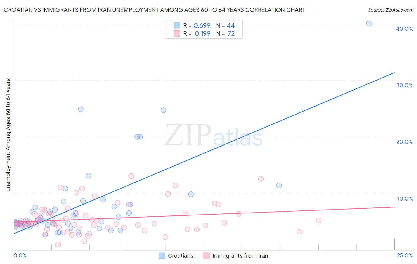 Croatian vs Immigrants from Iran Unemployment Among Ages 60 to 64 years