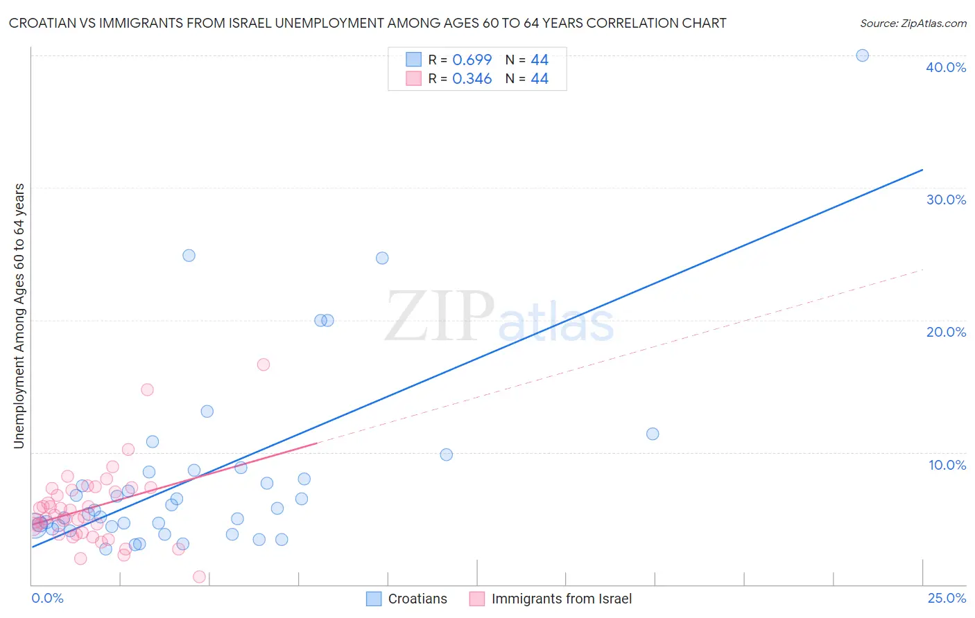 Croatian vs Immigrants from Israel Unemployment Among Ages 60 to 64 years