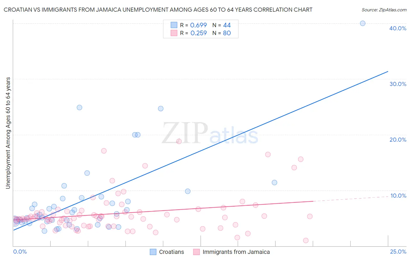 Croatian vs Immigrants from Jamaica Unemployment Among Ages 60 to 64 years