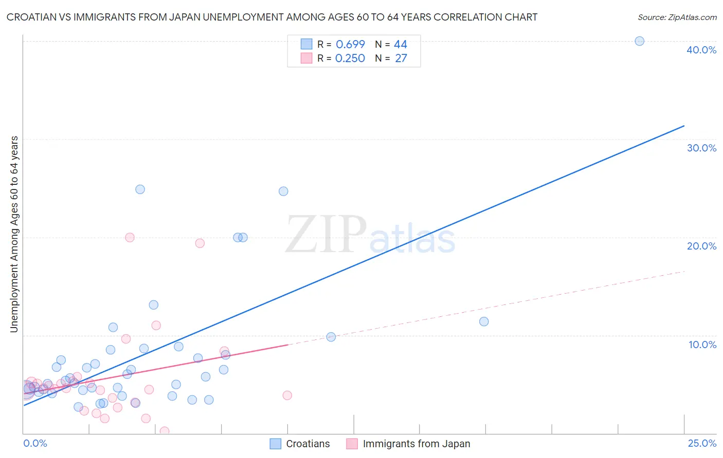 Croatian vs Immigrants from Japan Unemployment Among Ages 60 to 64 years