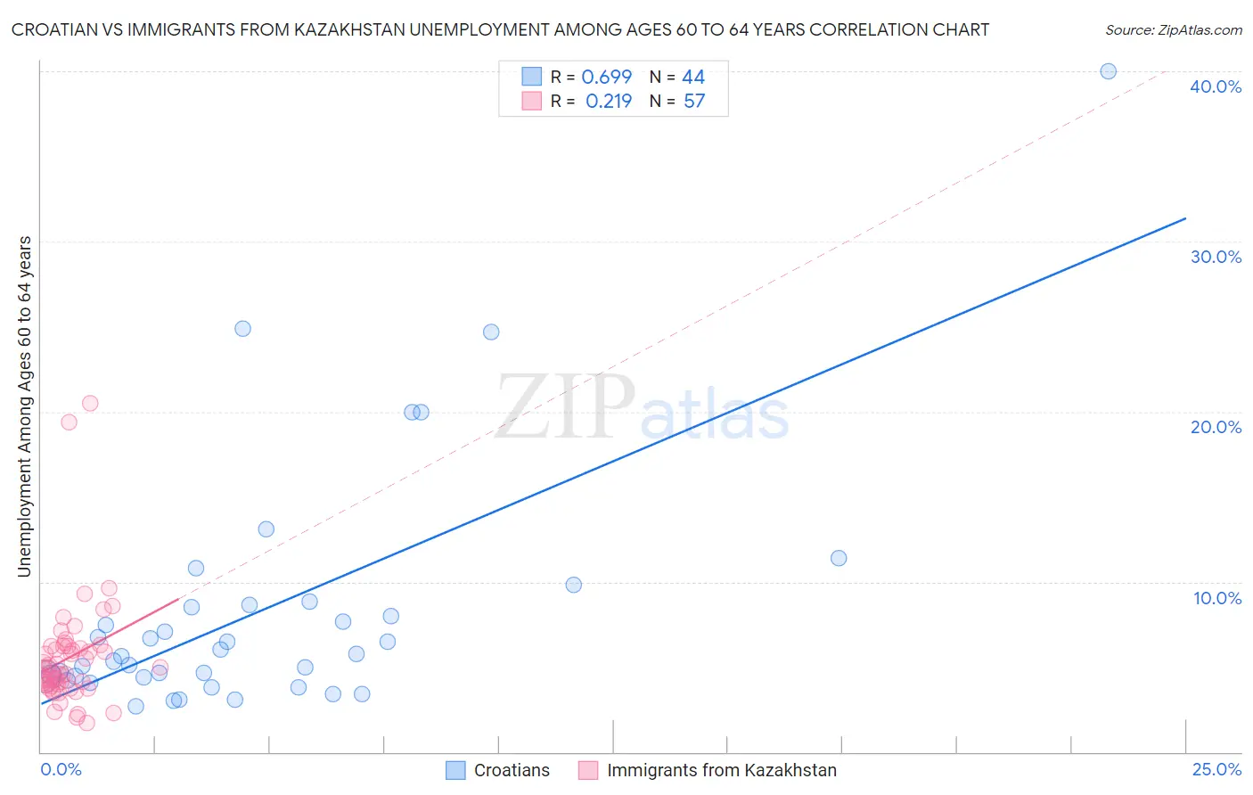 Croatian vs Immigrants from Kazakhstan Unemployment Among Ages 60 to 64 years