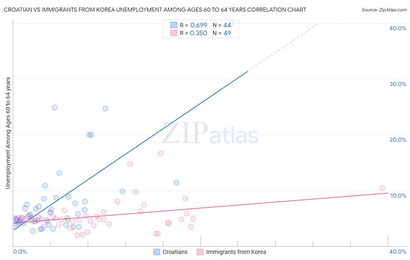 Croatian vs Immigrants from Korea Unemployment Among Ages 60 to 64 years