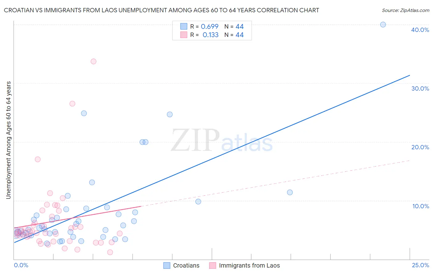 Croatian vs Immigrants from Laos Unemployment Among Ages 60 to 64 years