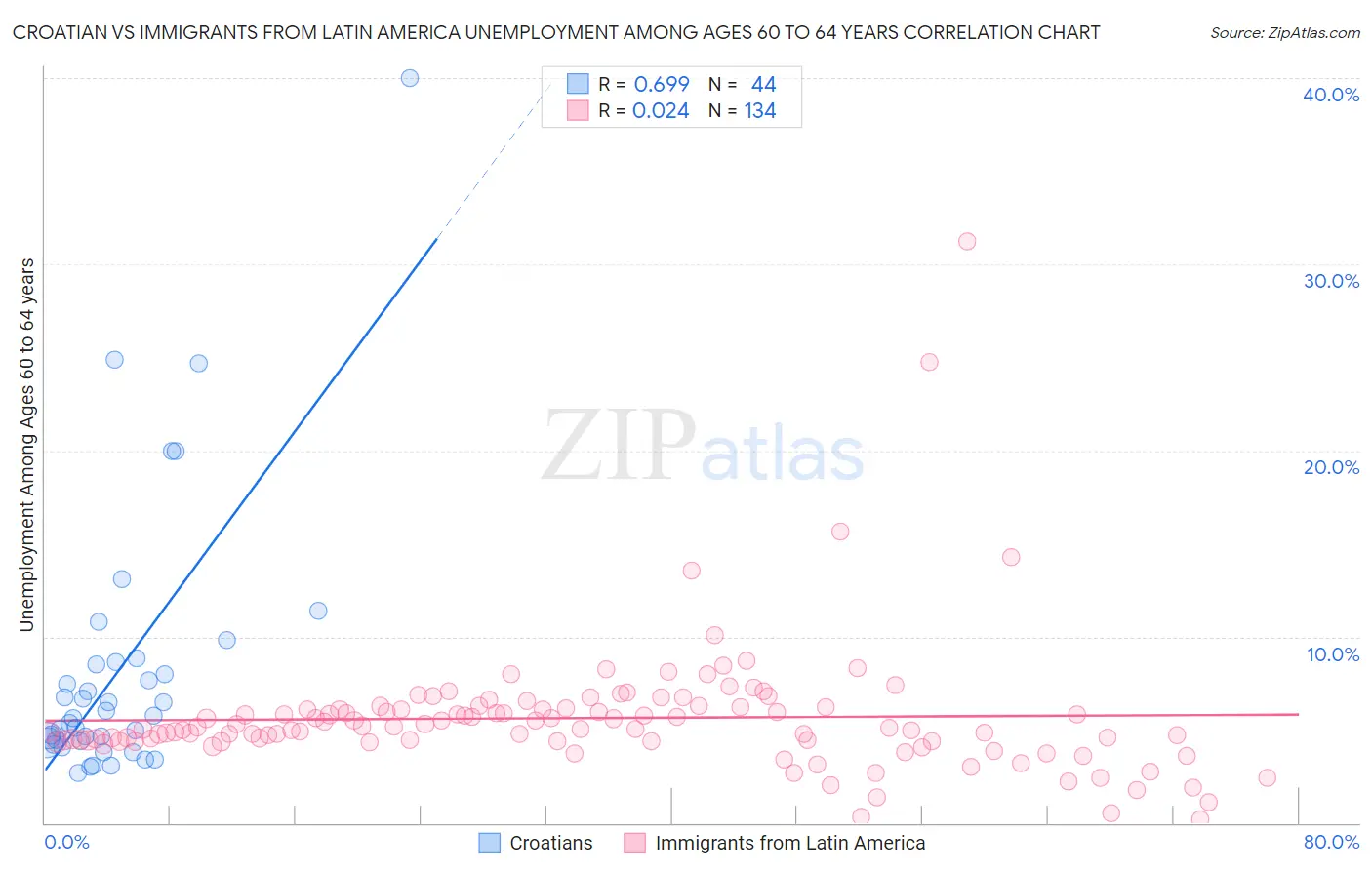 Croatian vs Immigrants from Latin America Unemployment Among Ages 60 to 64 years