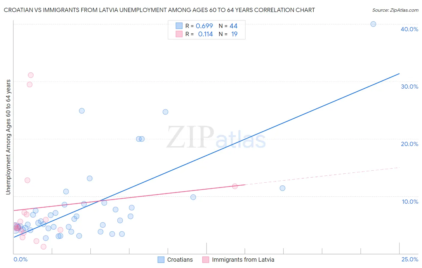 Croatian vs Immigrants from Latvia Unemployment Among Ages 60 to 64 years