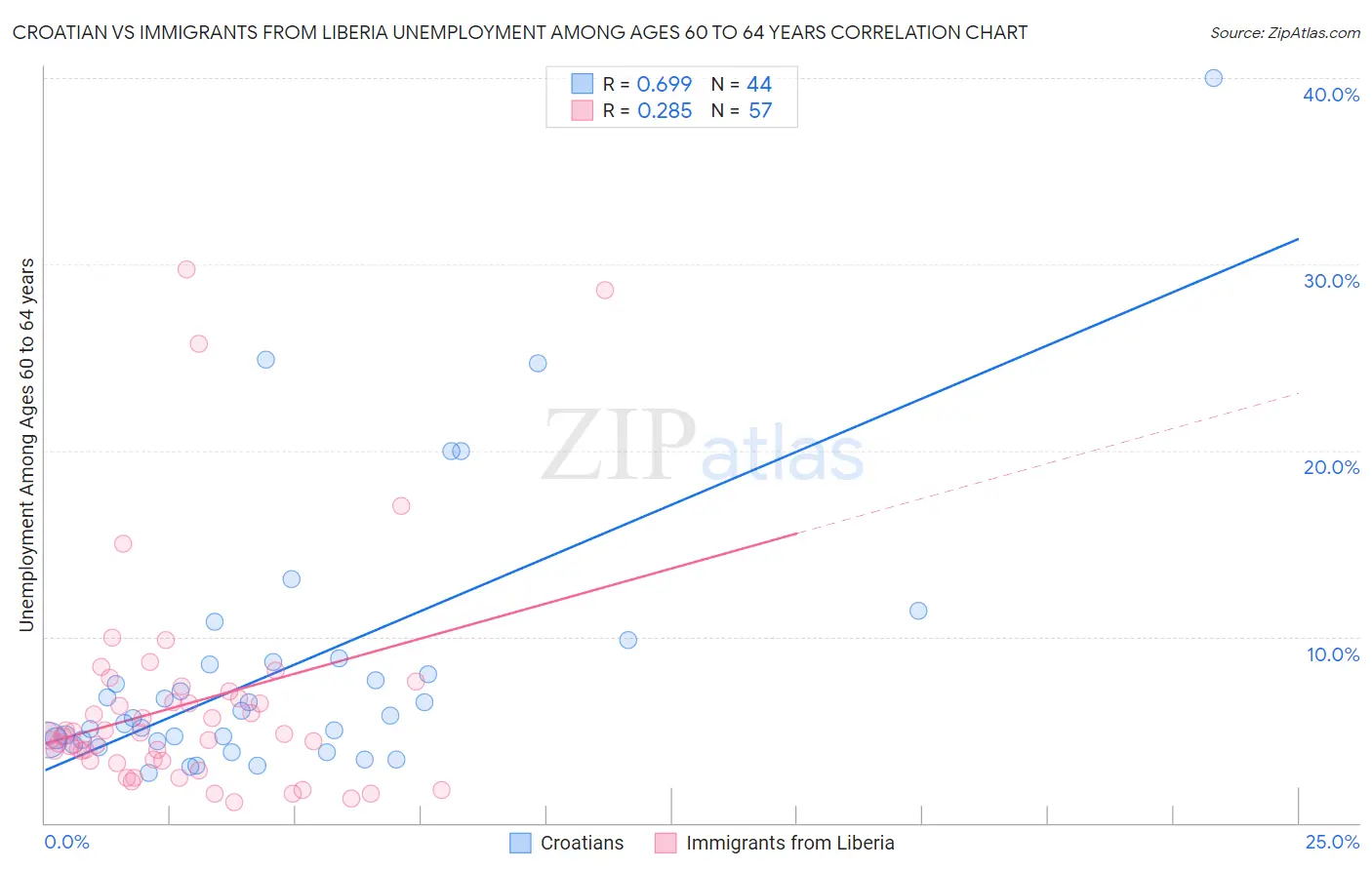 Croatian vs Immigrants from Liberia Unemployment Among Ages 60 to 64 years