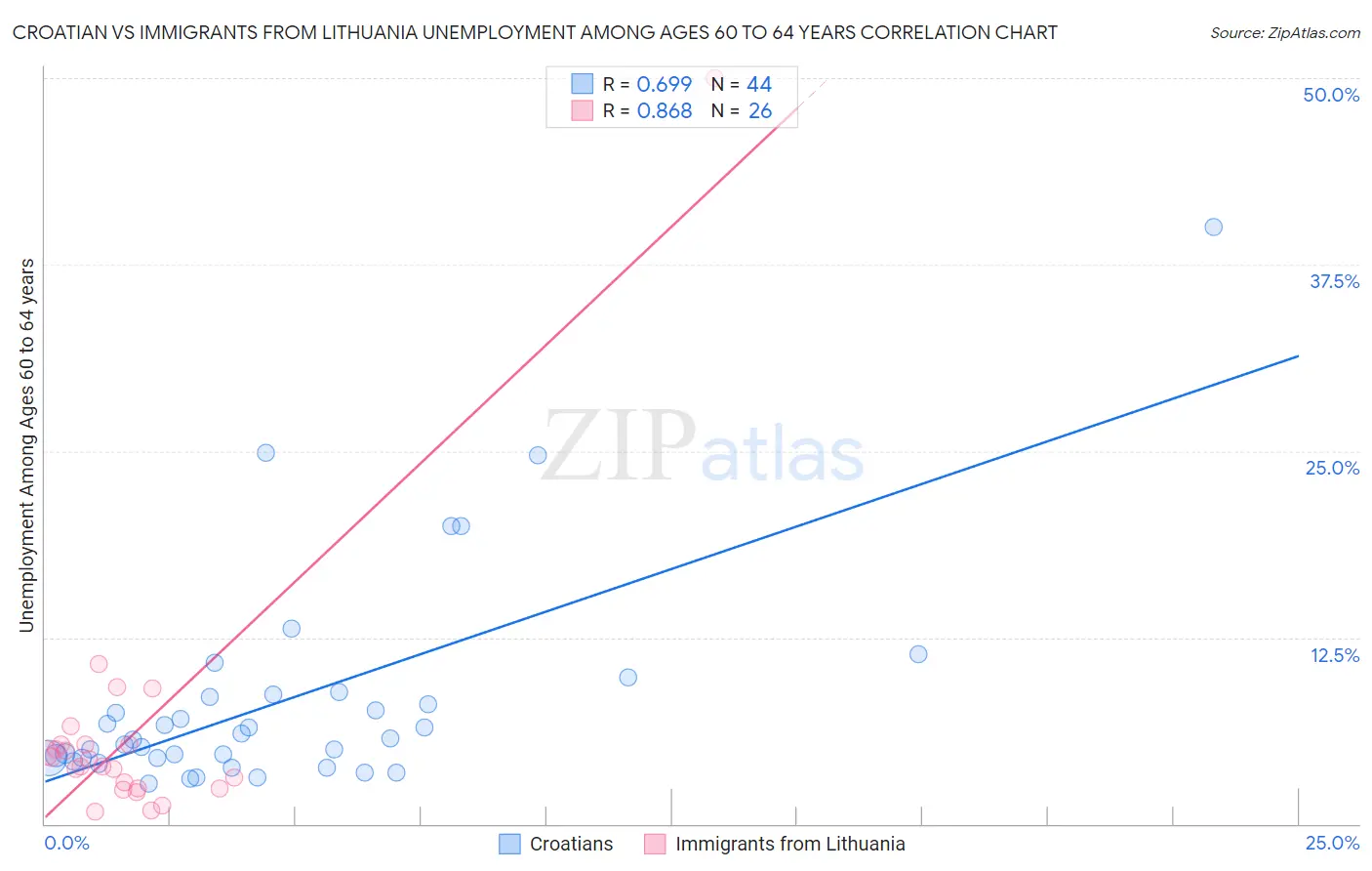 Croatian vs Immigrants from Lithuania Unemployment Among Ages 60 to 64 years