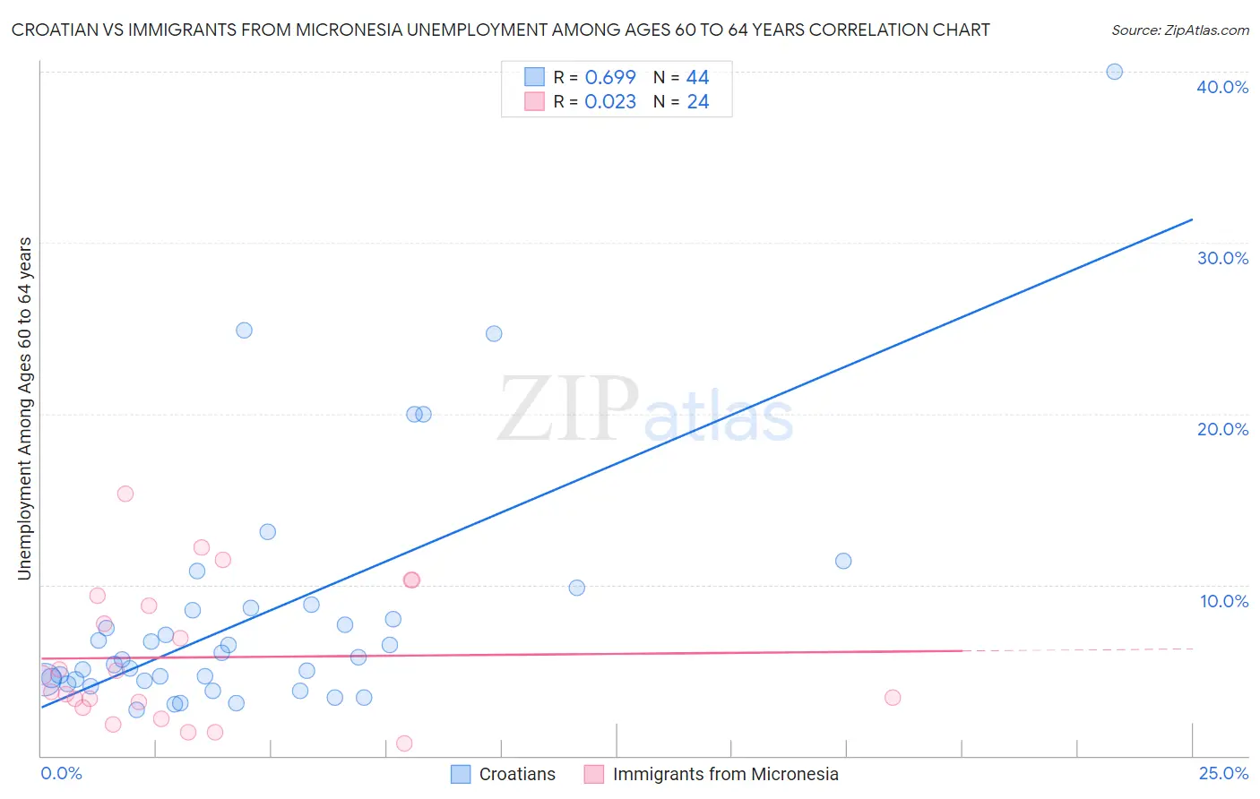 Croatian vs Immigrants from Micronesia Unemployment Among Ages 60 to 64 years