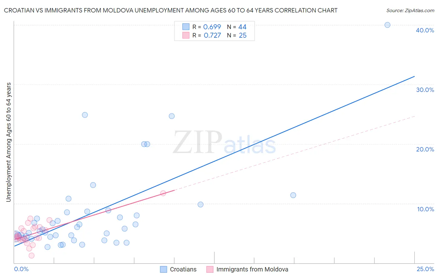 Croatian vs Immigrants from Moldova Unemployment Among Ages 60 to 64 years