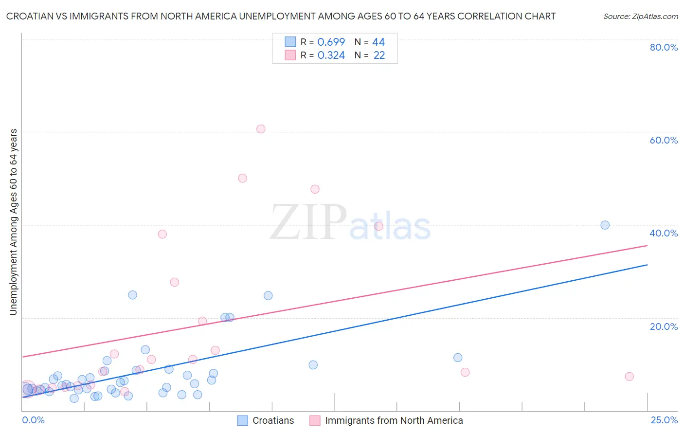 Croatian vs Immigrants from North America Unemployment Among Ages 60 to 64 years