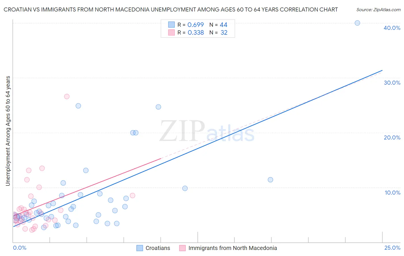 Croatian vs Immigrants from North Macedonia Unemployment Among Ages 60 to 64 years