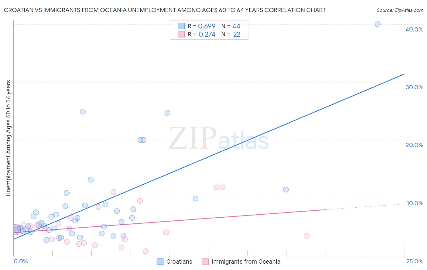 Croatian vs Immigrants from Oceania Unemployment Among Ages 60 to 64 years