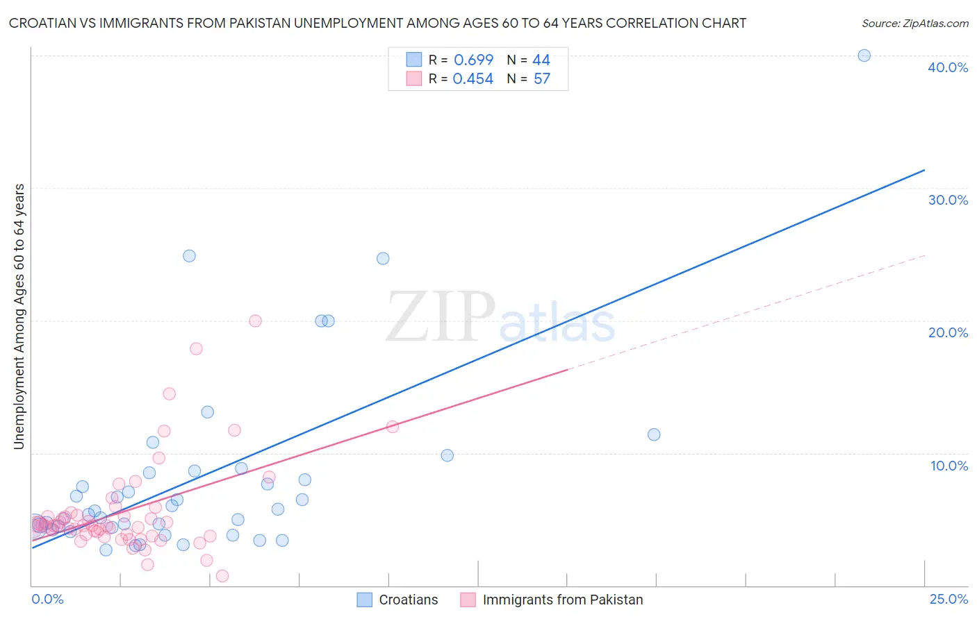 Croatian vs Immigrants from Pakistan Unemployment Among Ages 60 to 64 years