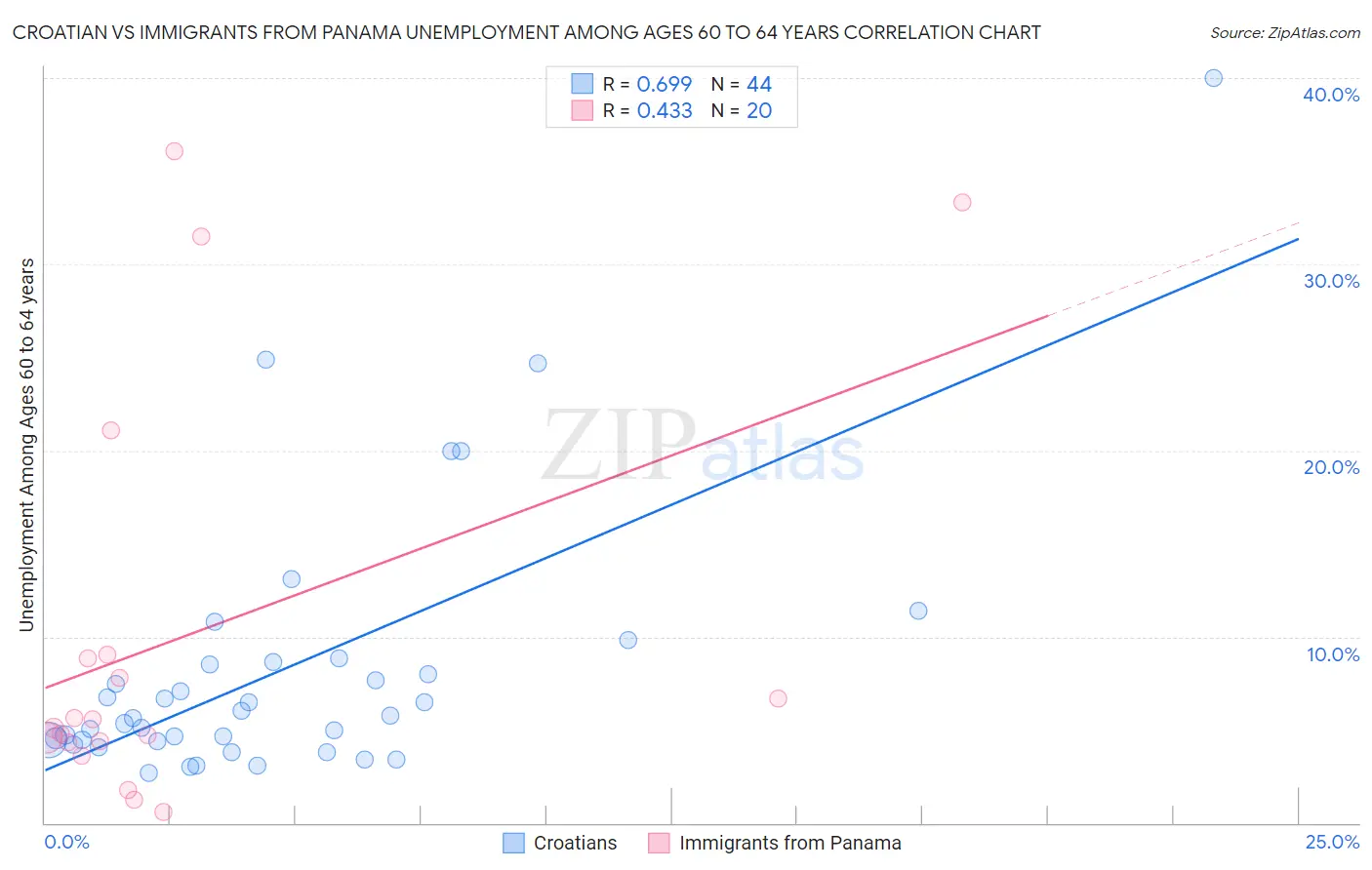 Croatian vs Immigrants from Panama Unemployment Among Ages 60 to 64 years