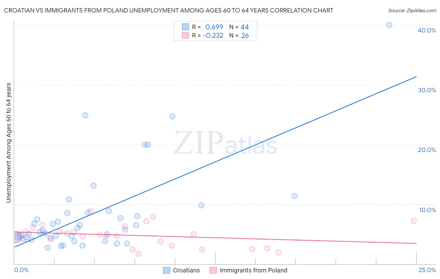 Croatian vs Immigrants from Poland Unemployment Among Ages 60 to 64 years