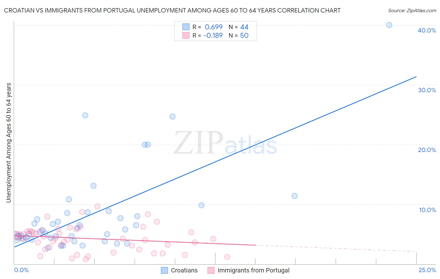 Croatian vs Immigrants from Portugal Unemployment Among Ages 60 to 64 years