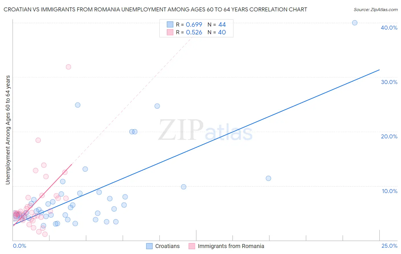 Croatian vs Immigrants from Romania Unemployment Among Ages 60 to 64 years