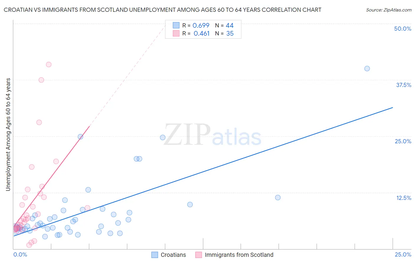 Croatian vs Immigrants from Scotland Unemployment Among Ages 60 to 64 years