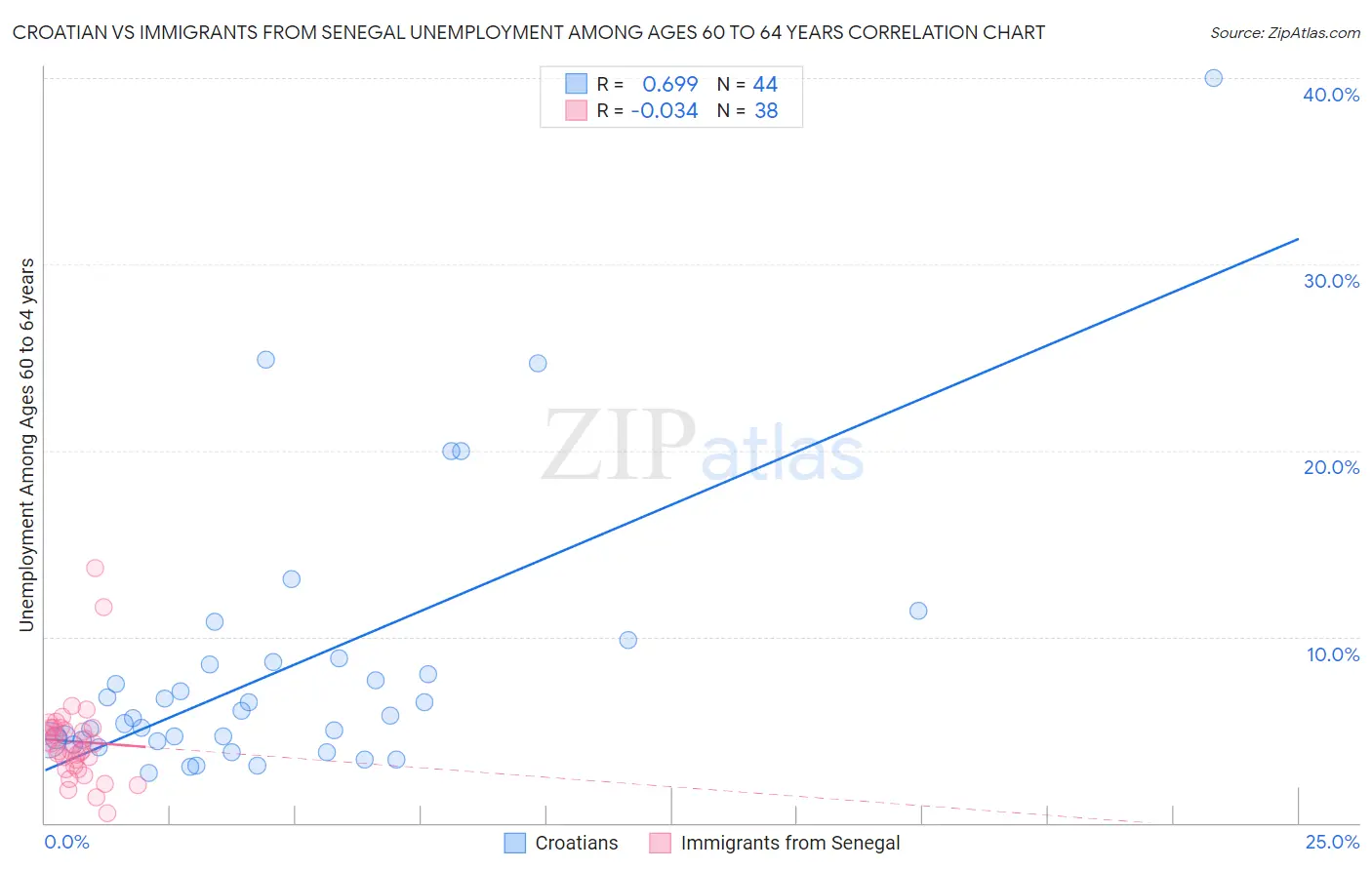 Croatian vs Immigrants from Senegal Unemployment Among Ages 60 to 64 years