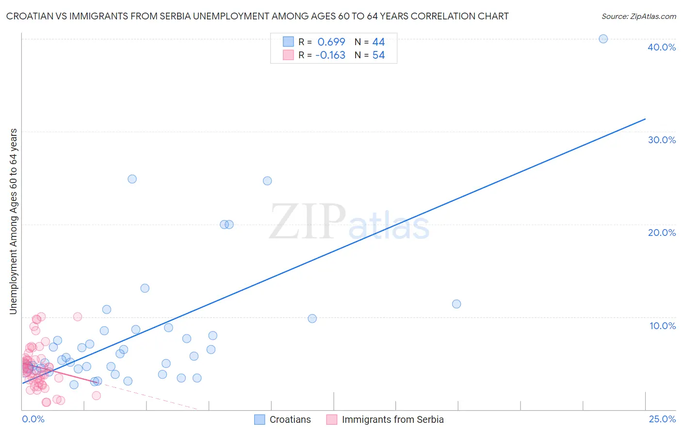 Croatian vs Immigrants from Serbia Unemployment Among Ages 60 to 64 years