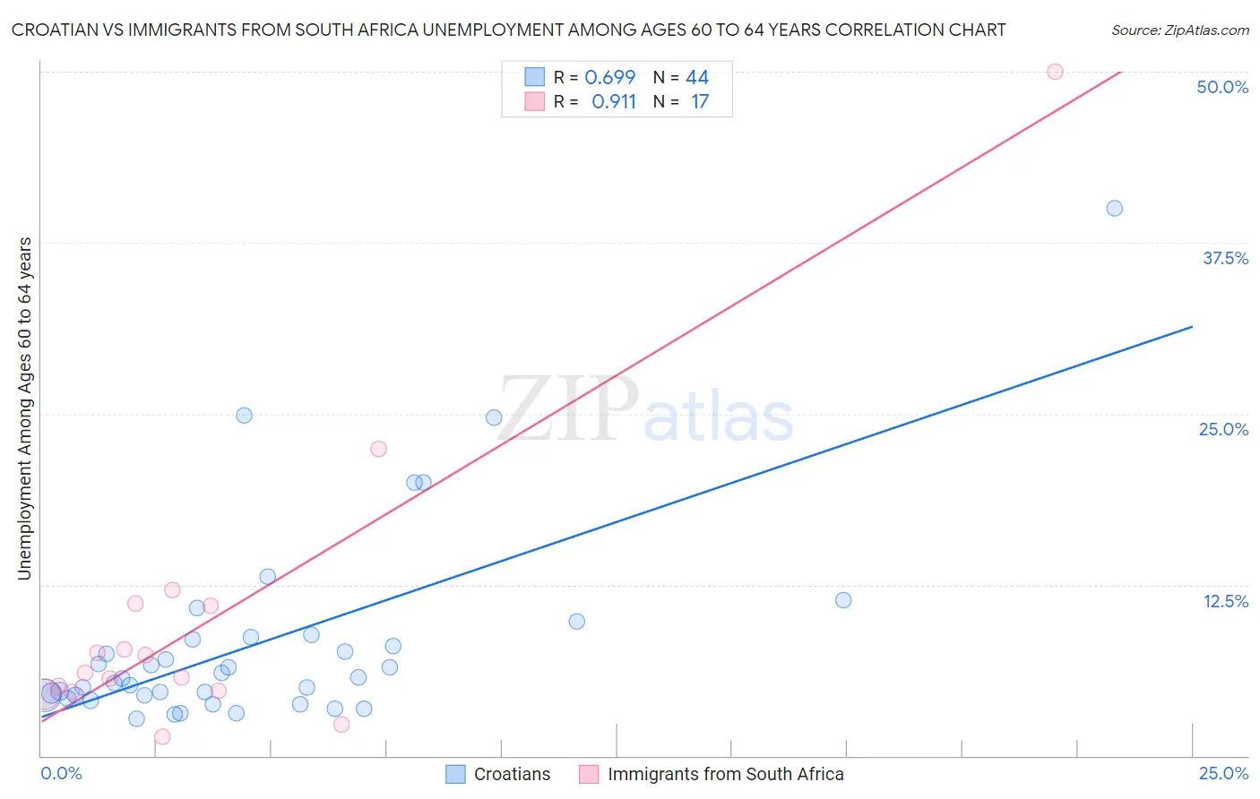 Croatian vs Immigrants from South Africa Unemployment Among Ages 60 to 64 years