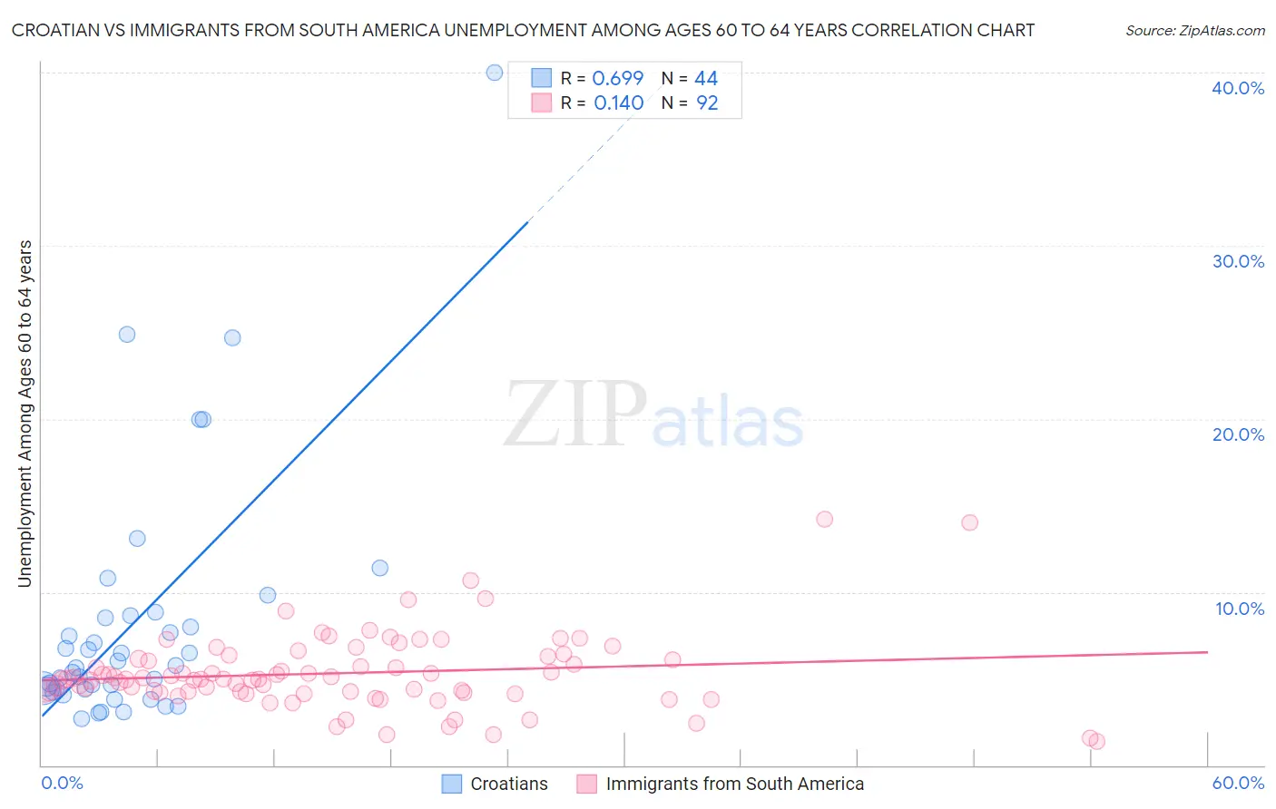 Croatian vs Immigrants from South America Unemployment Among Ages 60 to 64 years