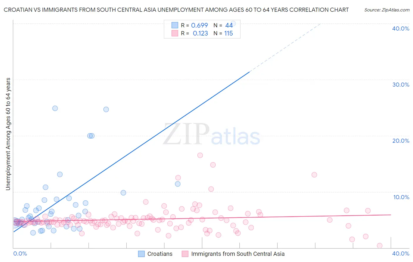 Croatian vs Immigrants from South Central Asia Unemployment Among Ages 60 to 64 years