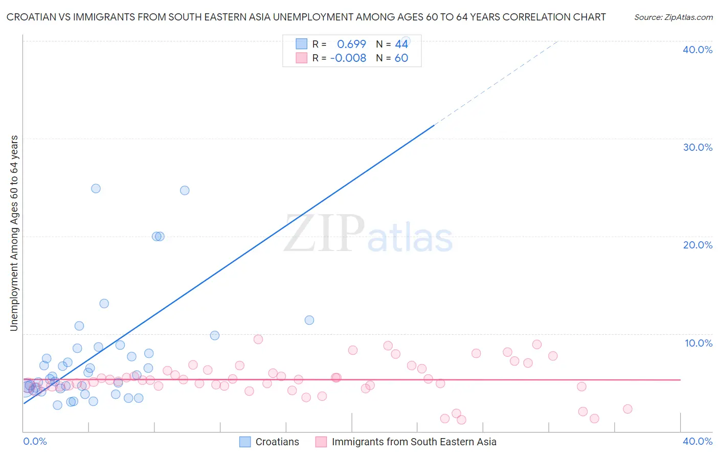 Croatian vs Immigrants from South Eastern Asia Unemployment Among Ages 60 to 64 years