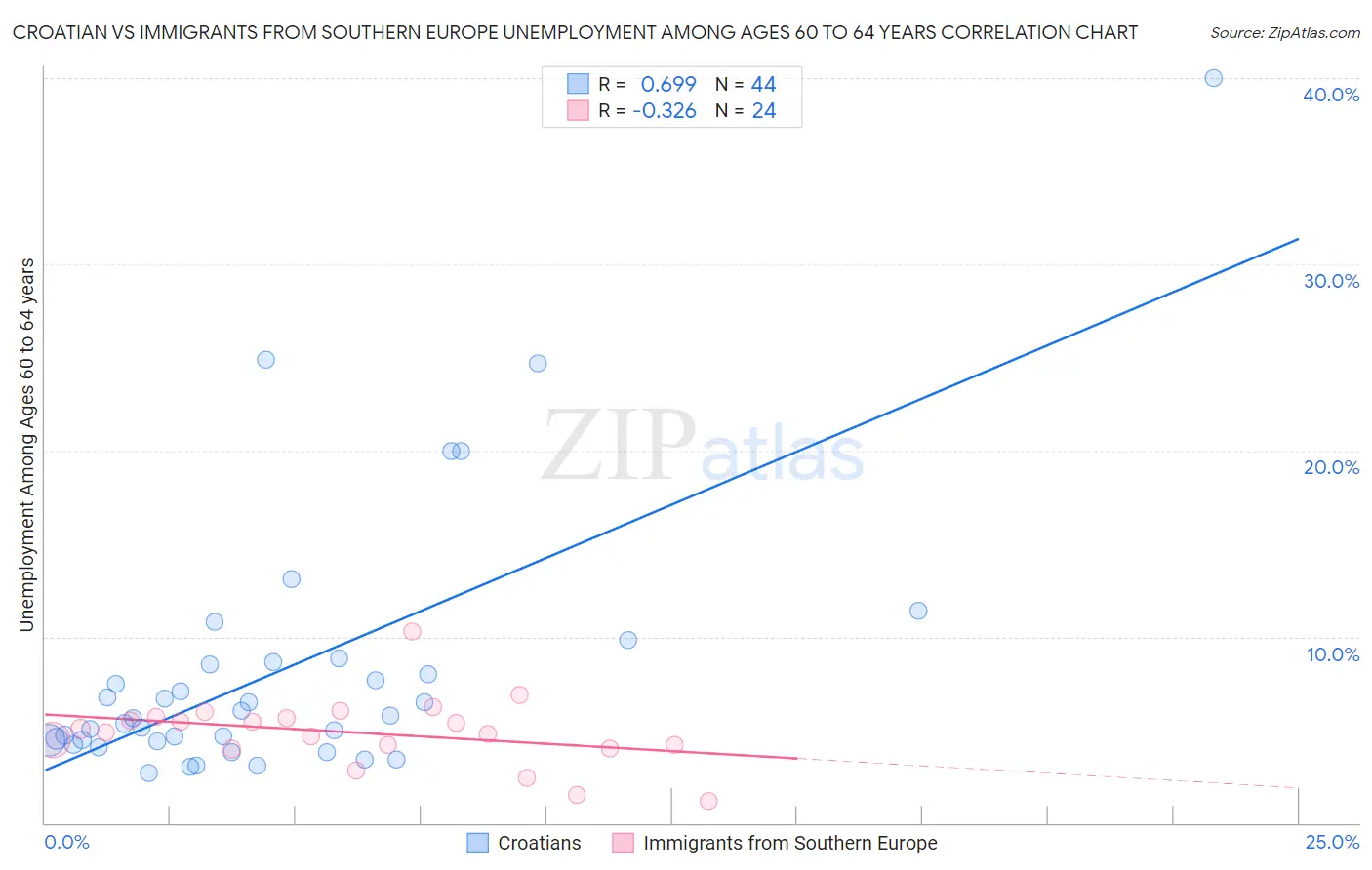 Croatian vs Immigrants from Southern Europe Unemployment Among Ages 60 to 64 years