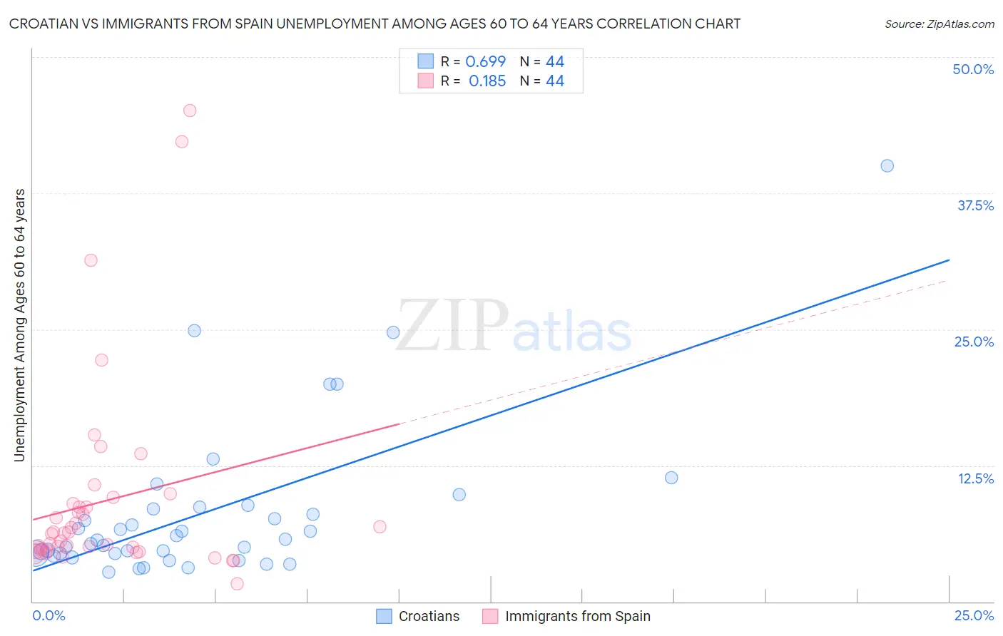 Croatian vs Immigrants from Spain Unemployment Among Ages 60 to 64 years