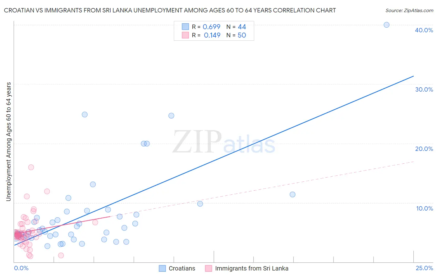 Croatian vs Immigrants from Sri Lanka Unemployment Among Ages 60 to 64 years