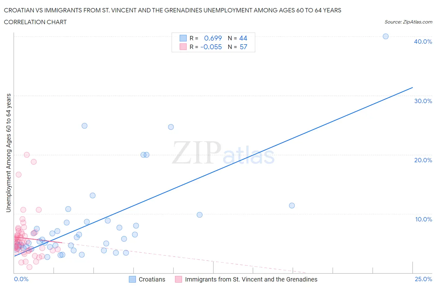 Croatian vs Immigrants from St. Vincent and the Grenadines Unemployment Among Ages 60 to 64 years