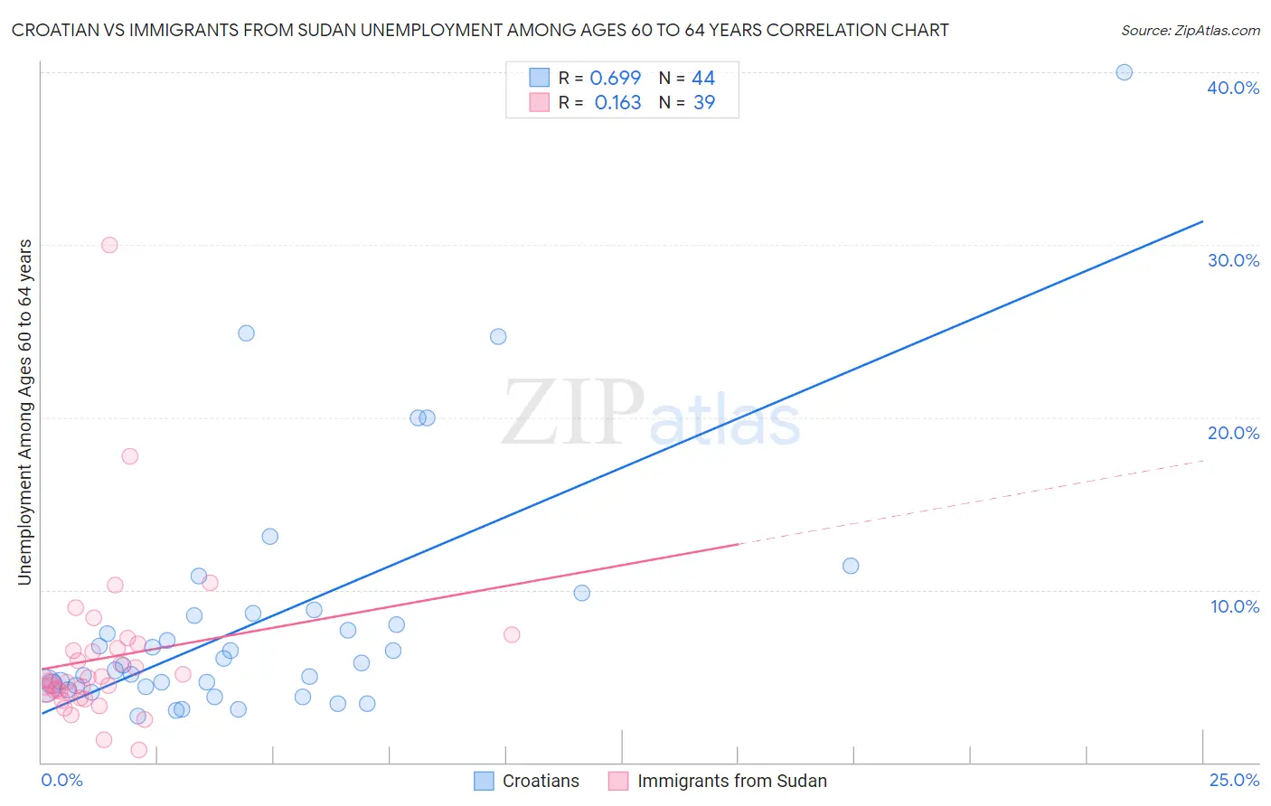 Croatian vs Immigrants from Sudan Unemployment Among Ages 60 to 64 years