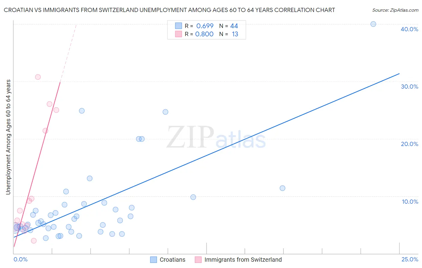 Croatian vs Immigrants from Switzerland Unemployment Among Ages 60 to 64 years