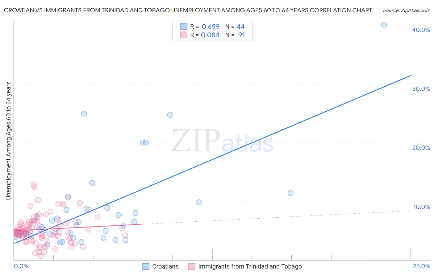 Croatian vs Immigrants from Trinidad and Tobago Unemployment Among Ages 60 to 64 years