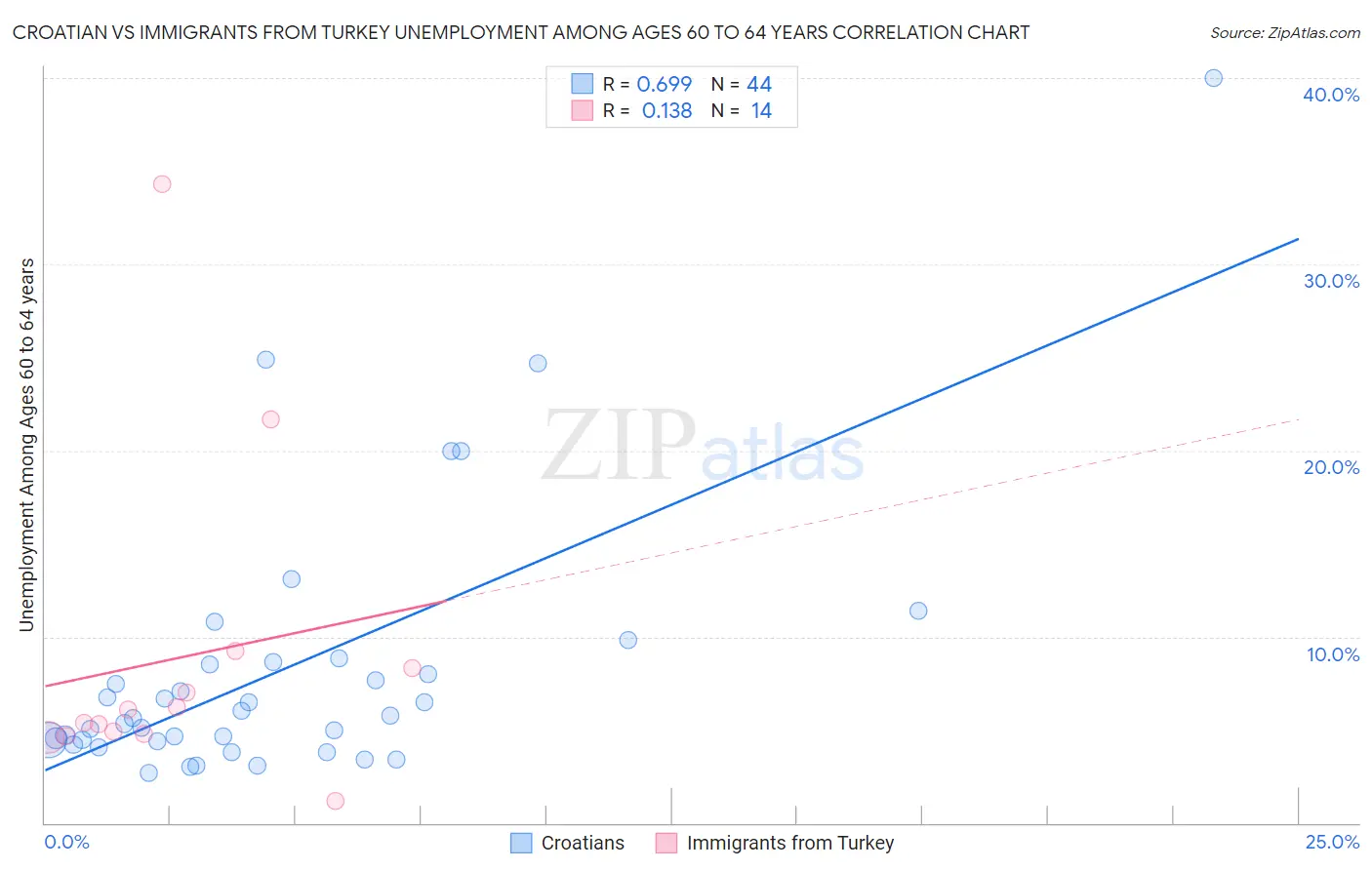 Croatian vs Immigrants from Turkey Unemployment Among Ages 60 to 64 years